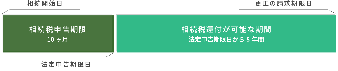 相続税申告期限:10ヶ月/相続税還付が可能な期間:法定申告期限日から5年間